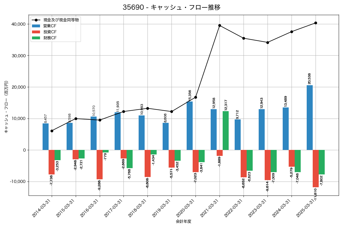 キャッシュフロー推移グラフ