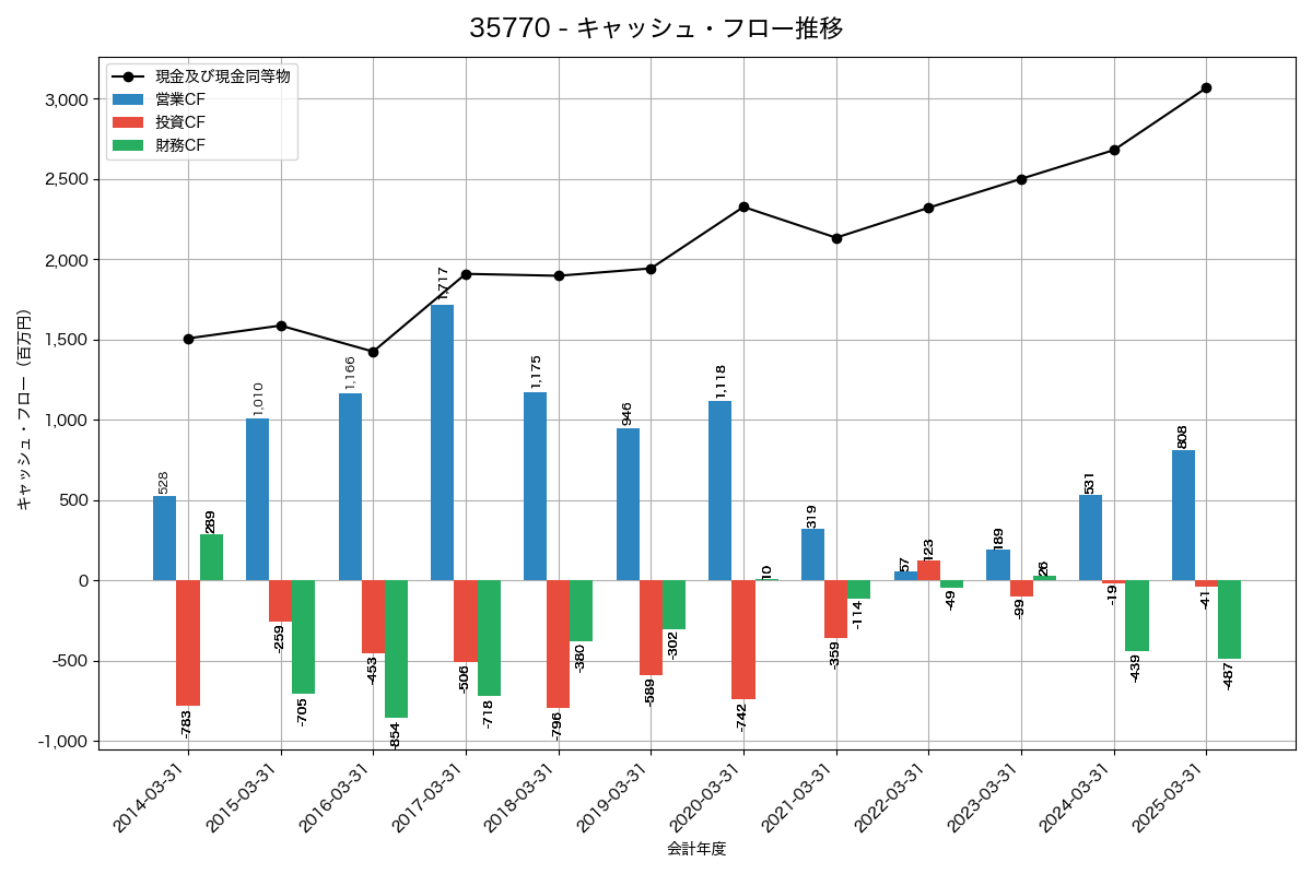 キャッシュフロー推移グラフ