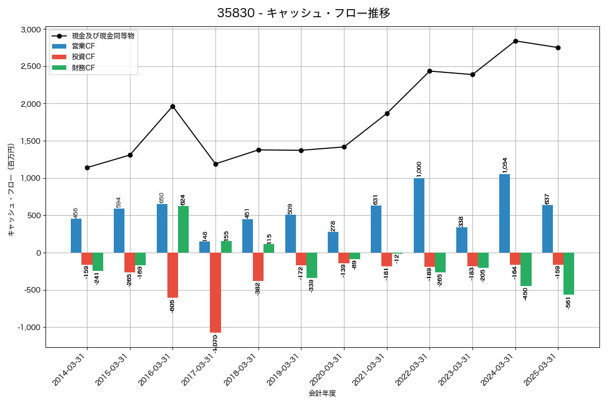 キャッシュフロー推移グラフ