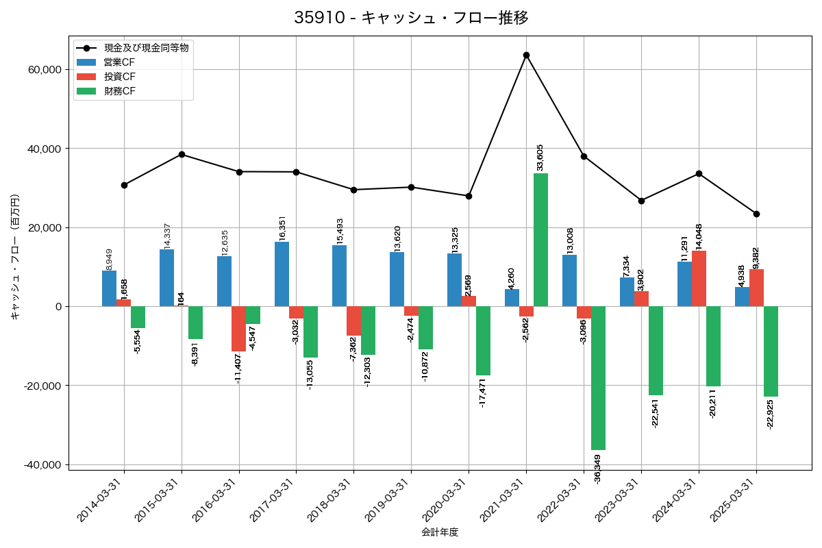 キャッシュフロー推移グラフ