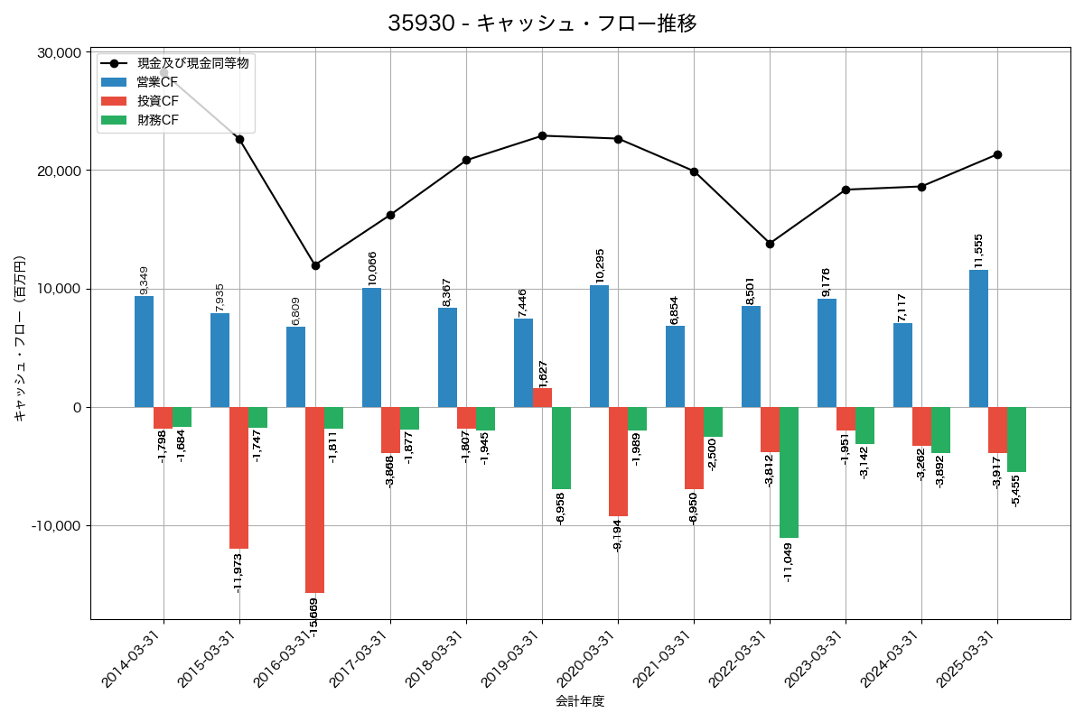 キャッシュフロー推移グラフ