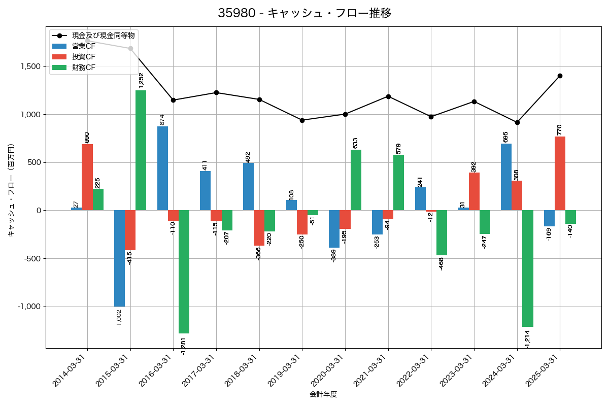 キャッシュフロー推移グラフ