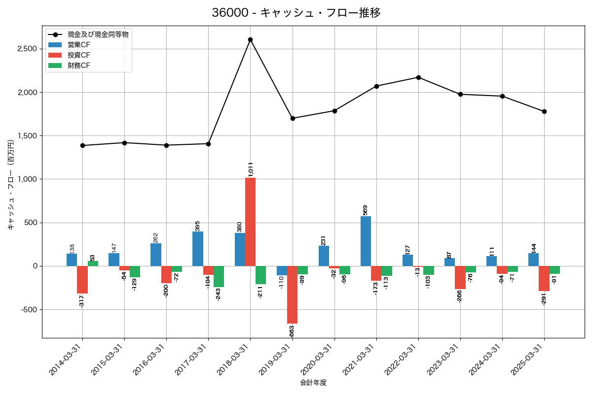 キャッシュフロー推移グラフ