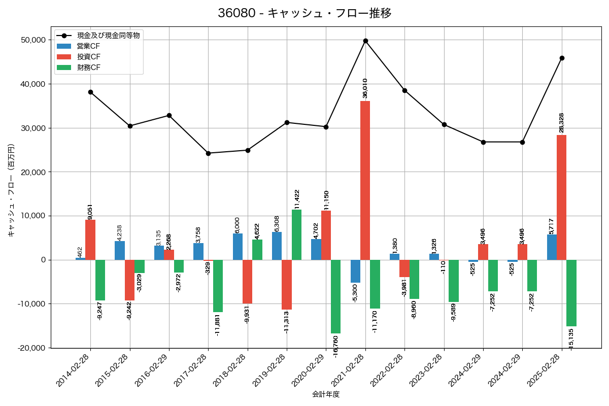 キャッシュフロー推移グラフ