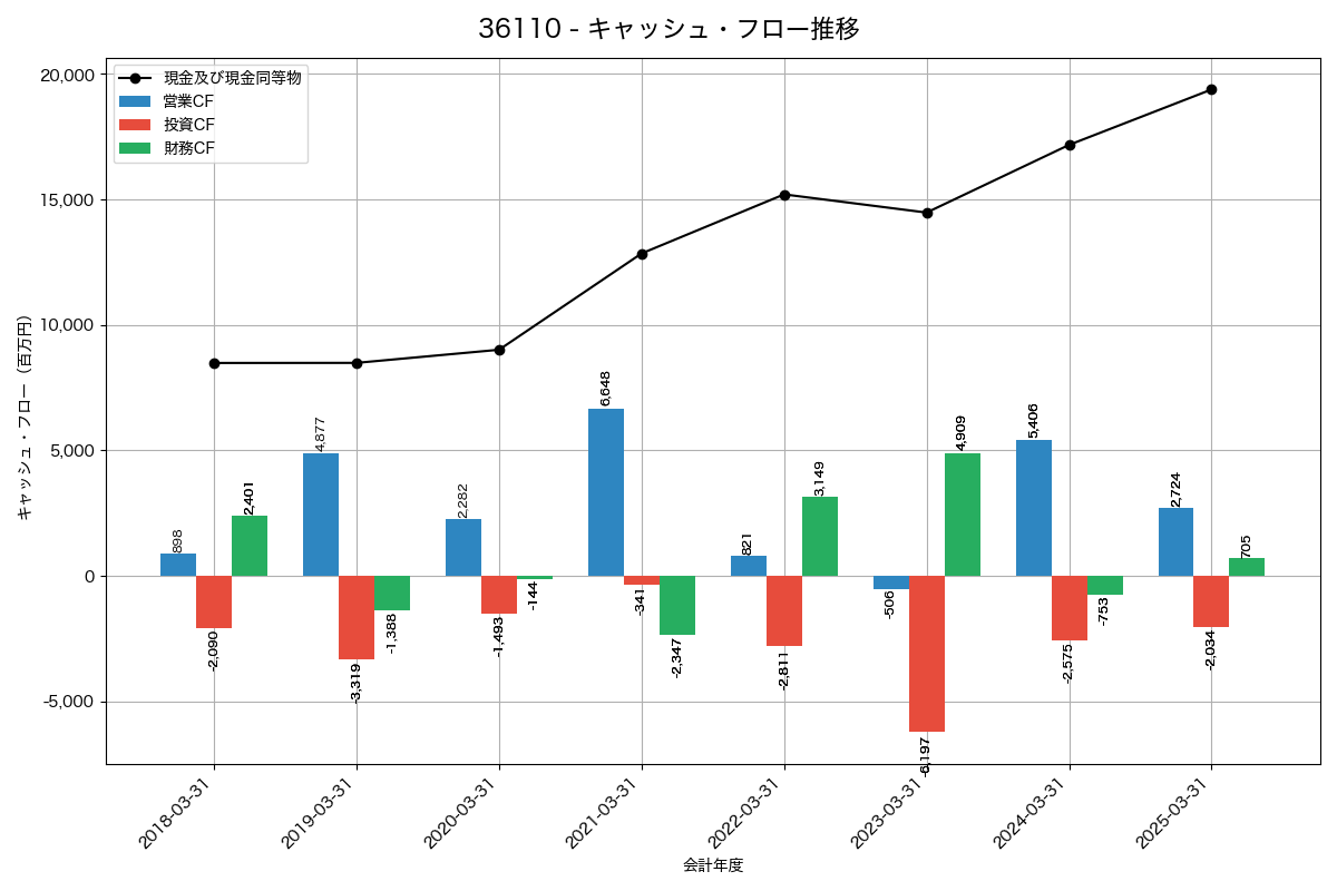 キャッシュフロー推移グラフ