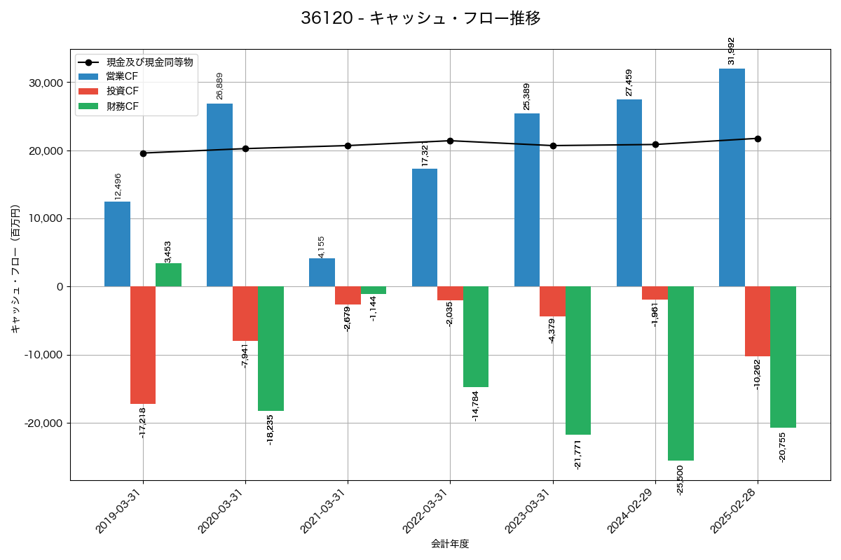 キャッシュフロー推移グラフ