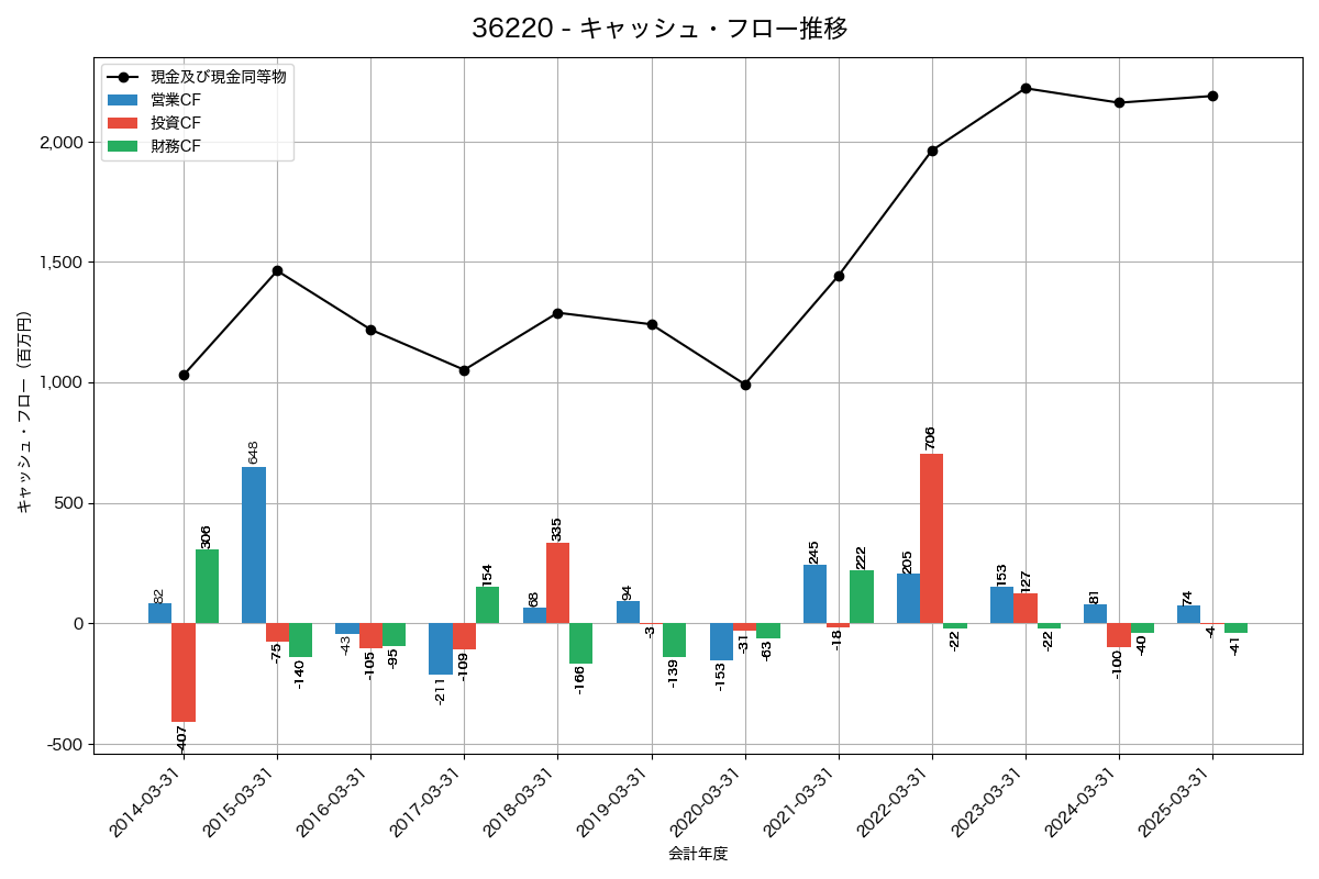 キャッシュフロー推移グラフ
