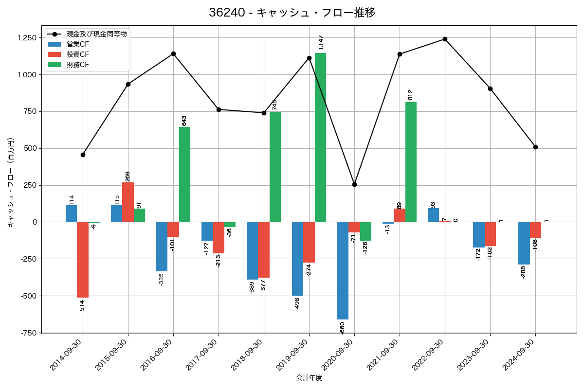 キャッシュフロー推移グラフ