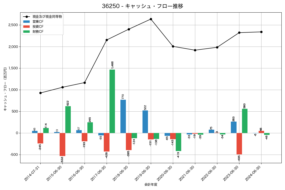 キャッシュフロー推移グラフ