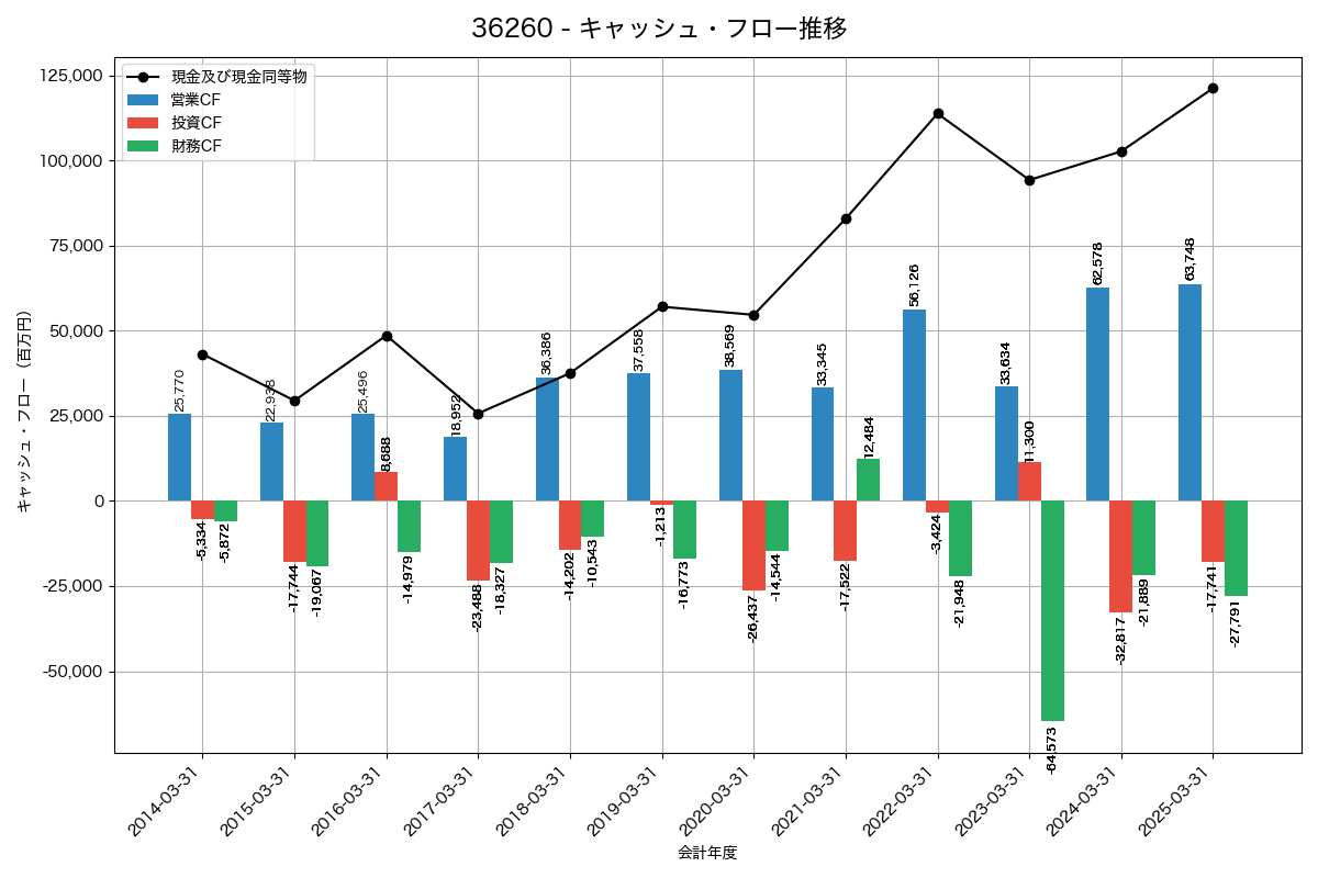 キャッシュフロー推移グラフ