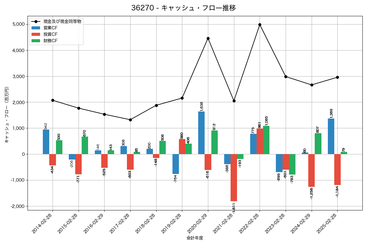 キャッシュフロー推移グラフ