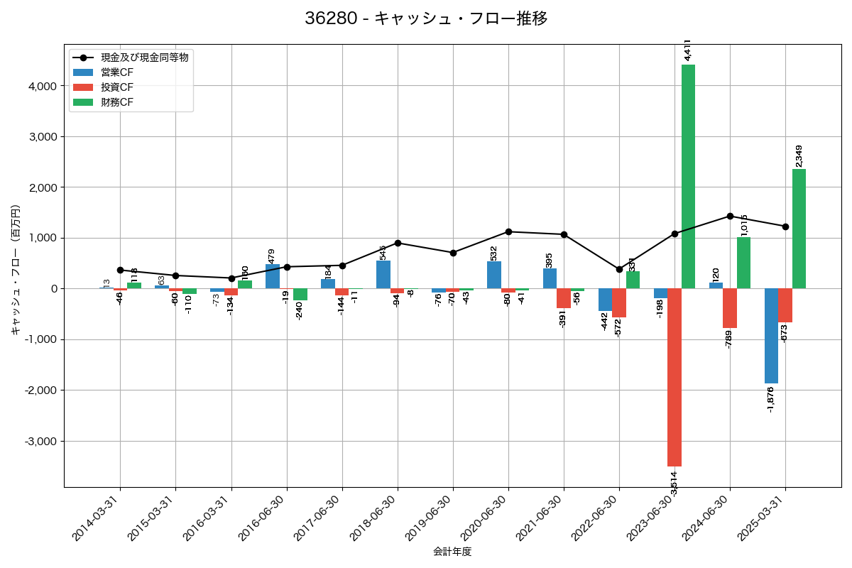 キャッシュフロー推移グラフ