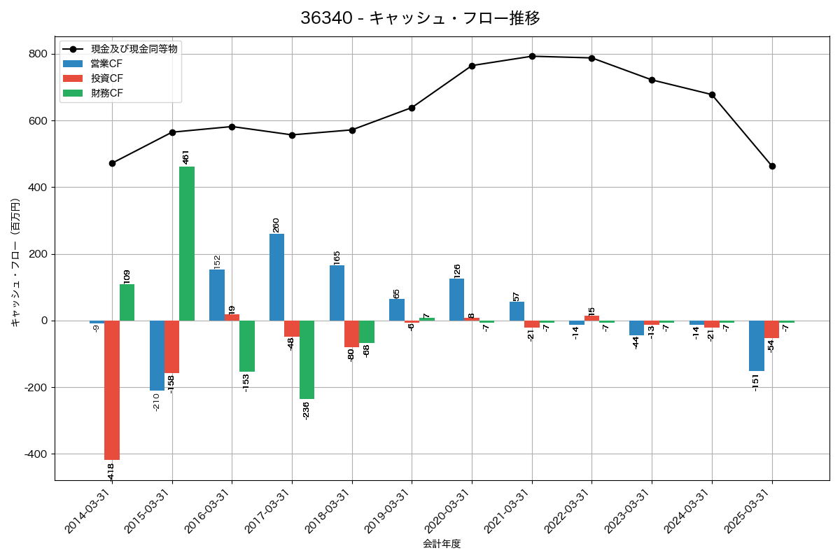 キャッシュフロー推移グラフ