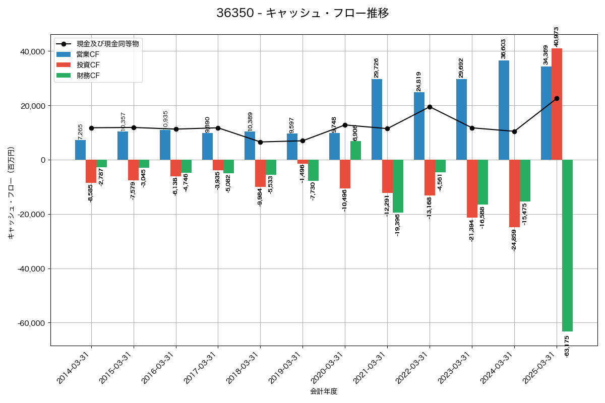 キャッシュフロー推移グラフ