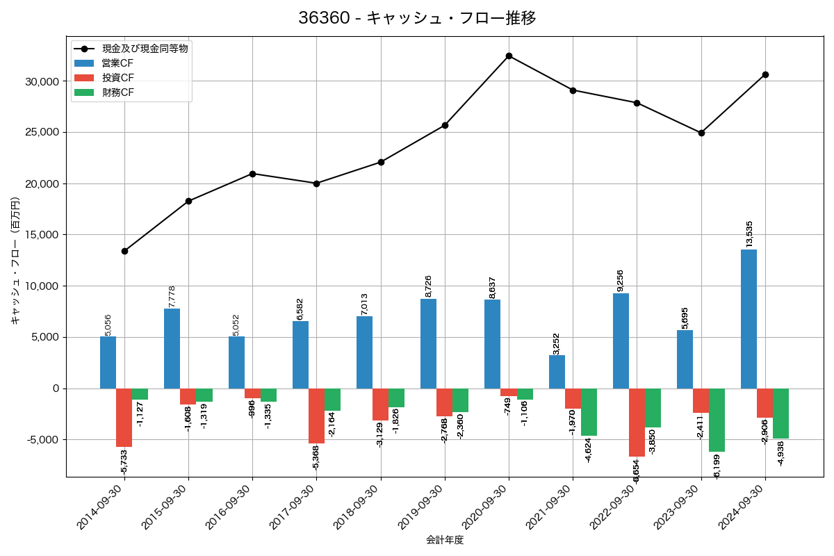 キャッシュフロー推移グラフ