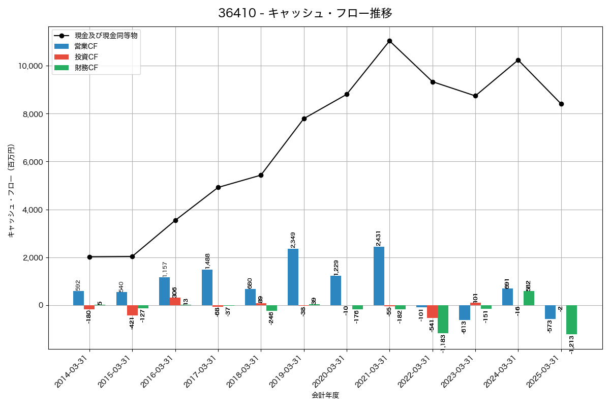 キャッシュフロー推移グラフ