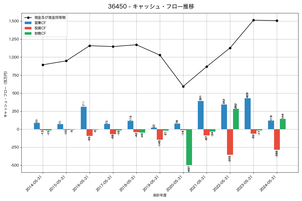 キャッシュフロー推移グラフ