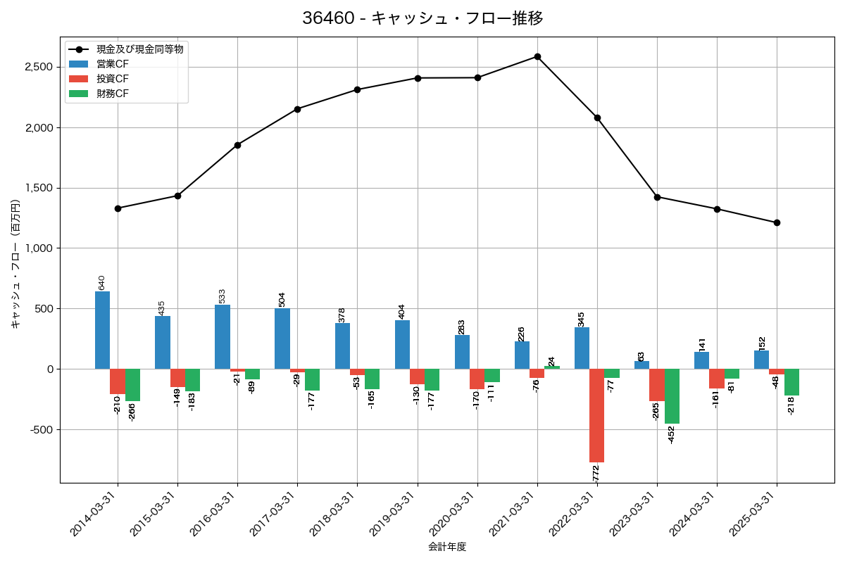 キャッシュフロー推移グラフ
