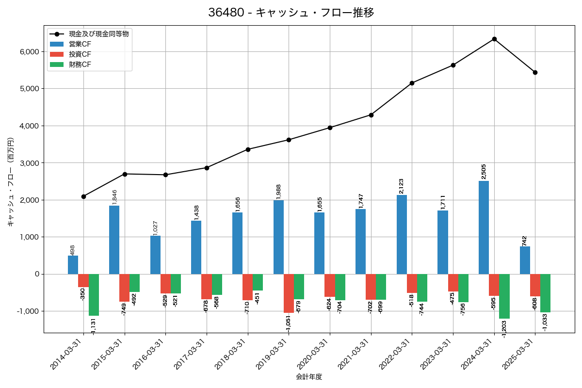 キャッシュフロー推移グラフ