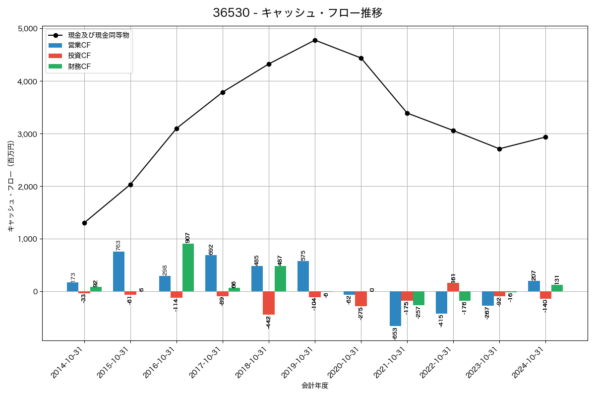 キャッシュフロー推移グラフ