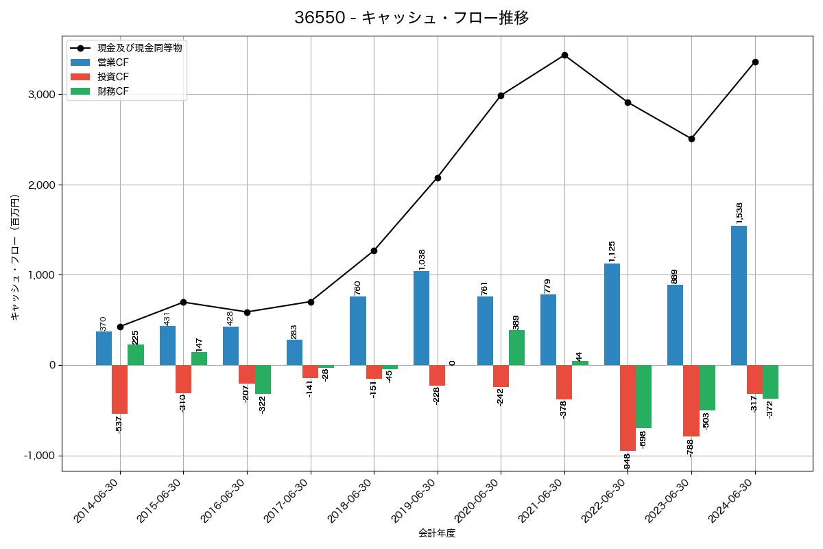 キャッシュフロー推移グラフ