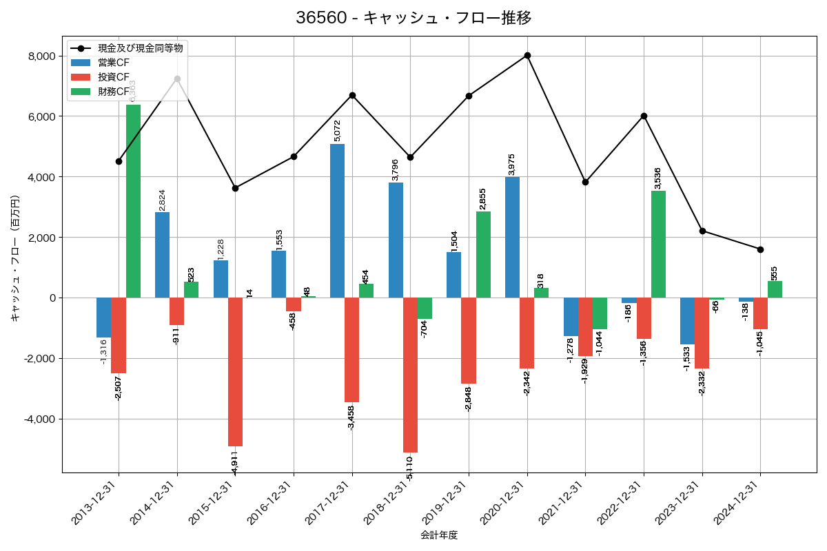 キャッシュフロー推移グラフ
