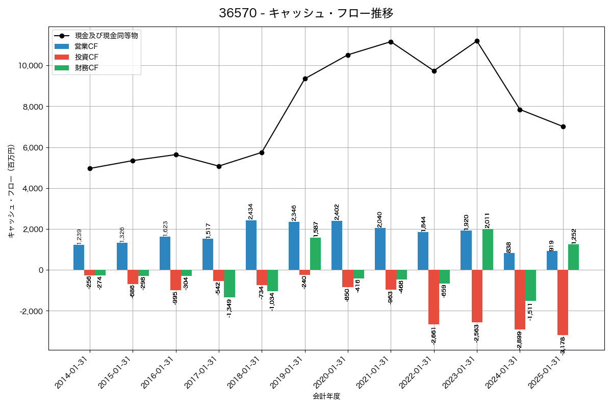 キャッシュフロー推移グラフ
