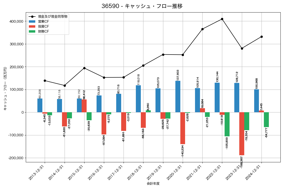 キャッシュフロー推移グラフ