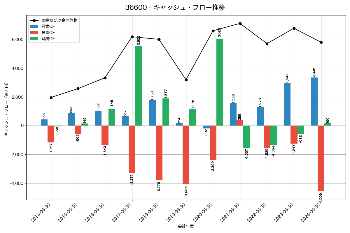 キャッシュフロー推移グラフ