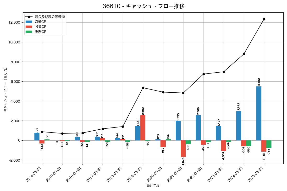 キャッシュフロー推移グラフ