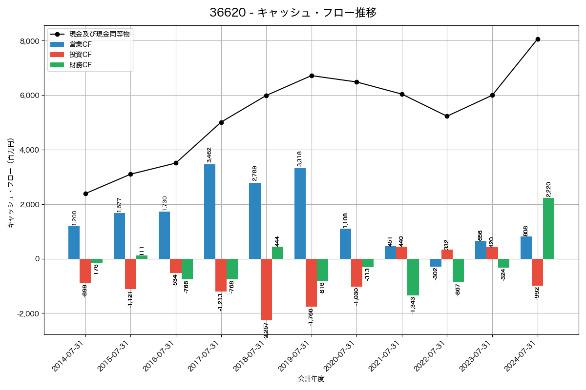 キャッシュフロー推移グラフ