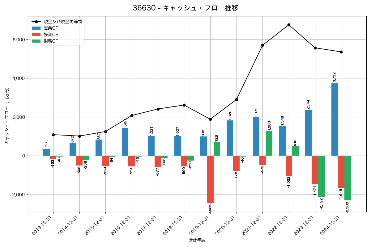キャッシュフロー推移グラフ