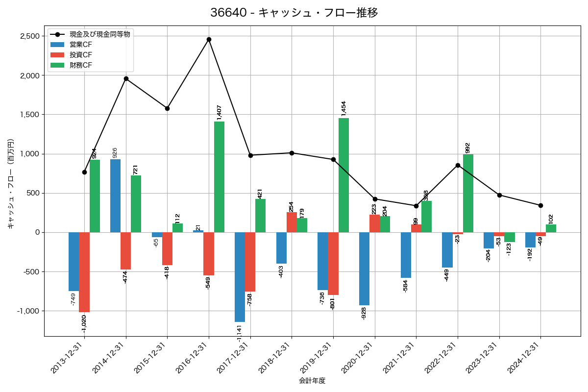 キャッシュフロー推移グラフ