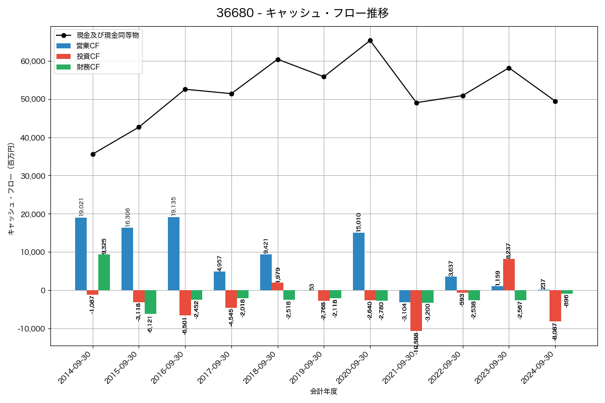 キャッシュフロー推移グラフ