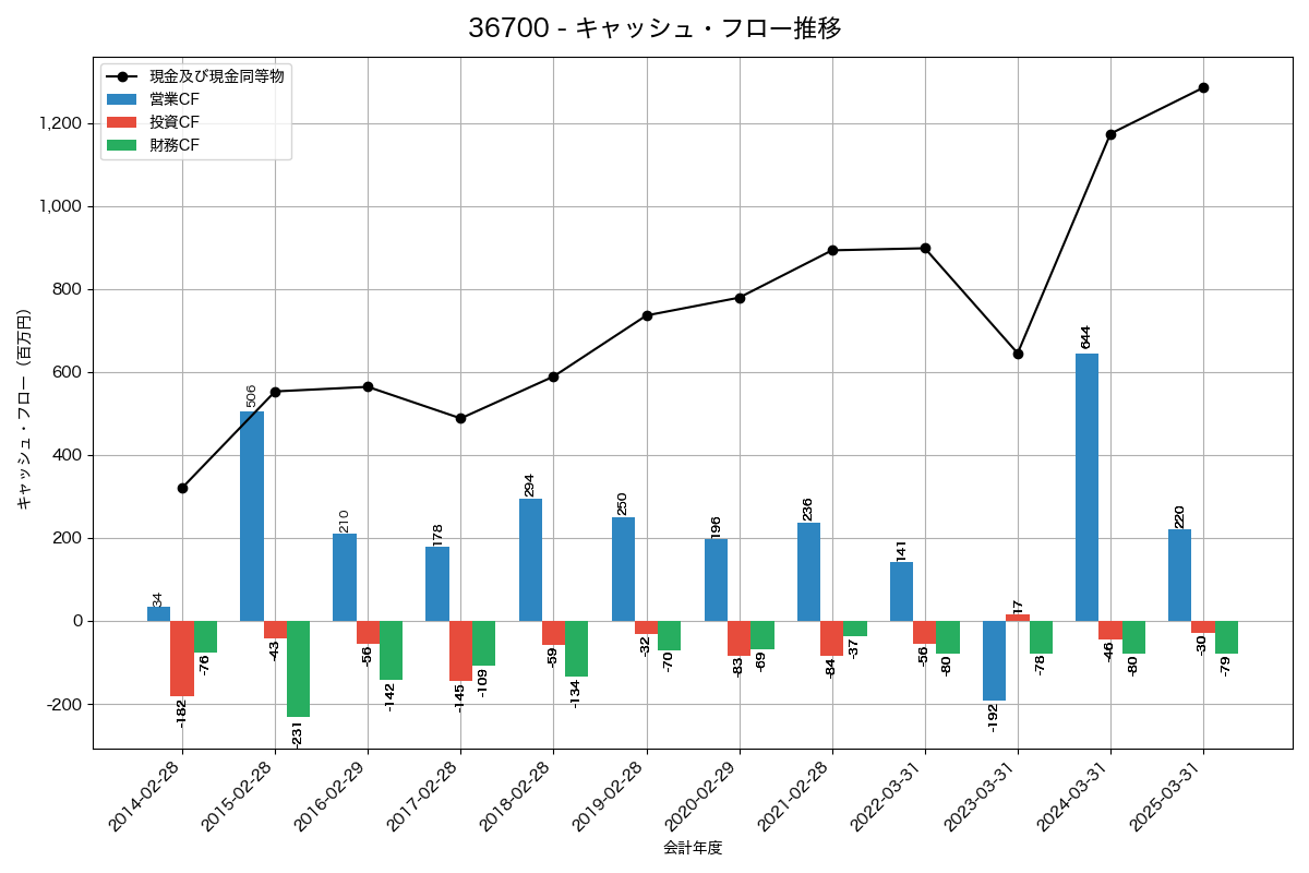 キャッシュフロー推移グラフ