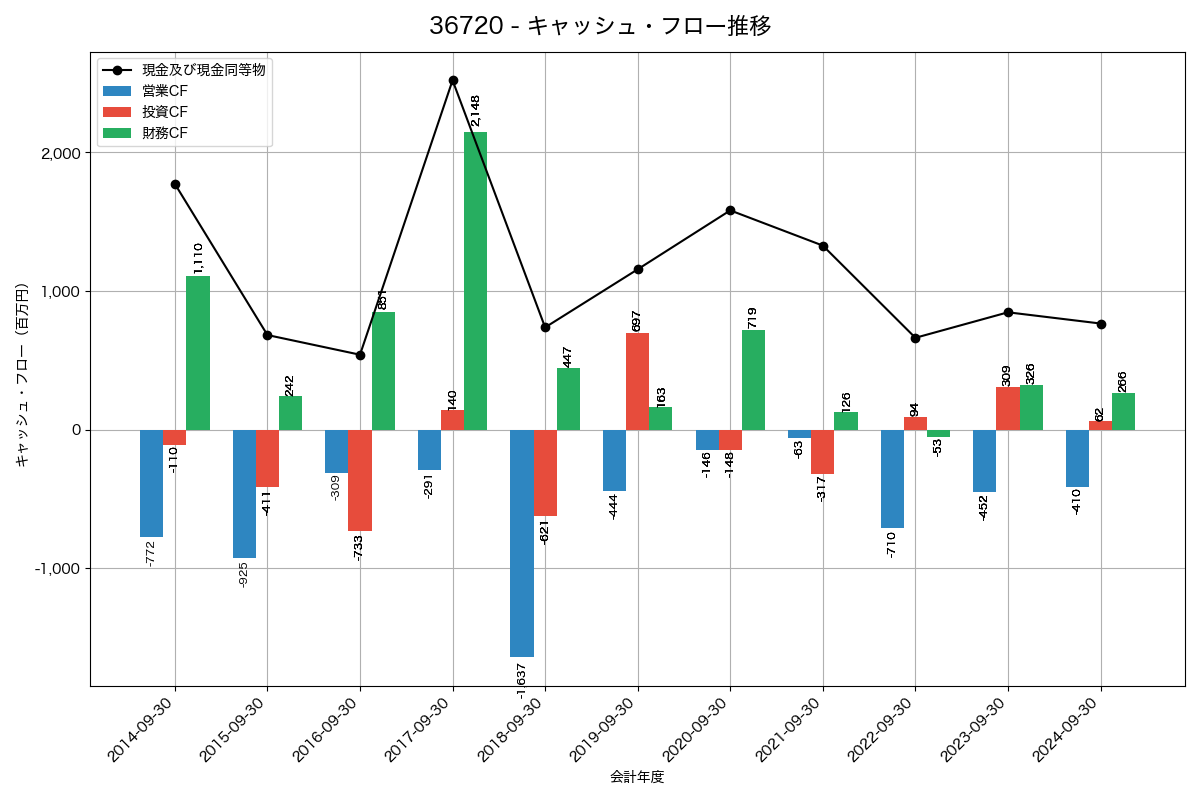 キャッシュフロー推移グラフ