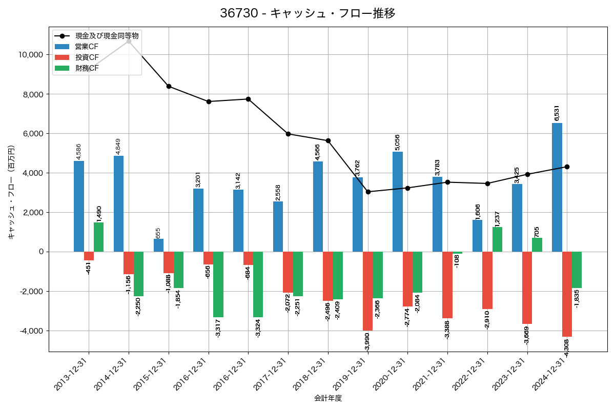 キャッシュフロー推移グラフ