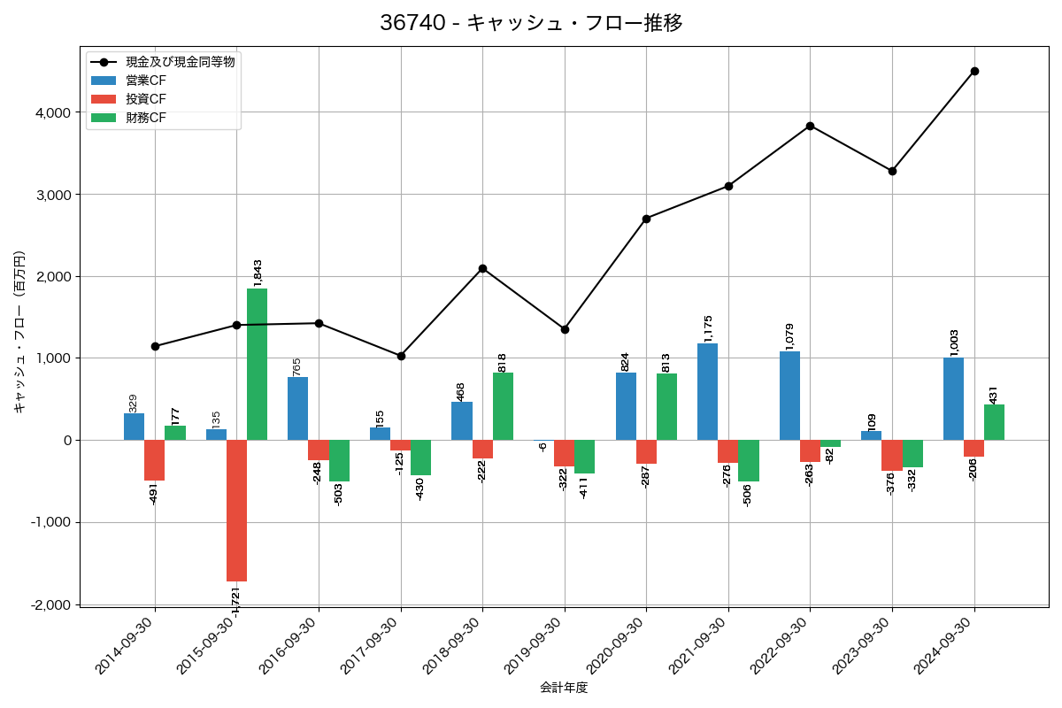 キャッシュフロー推移グラフ