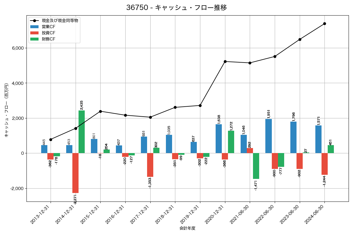 キャッシュフロー推移グラフ