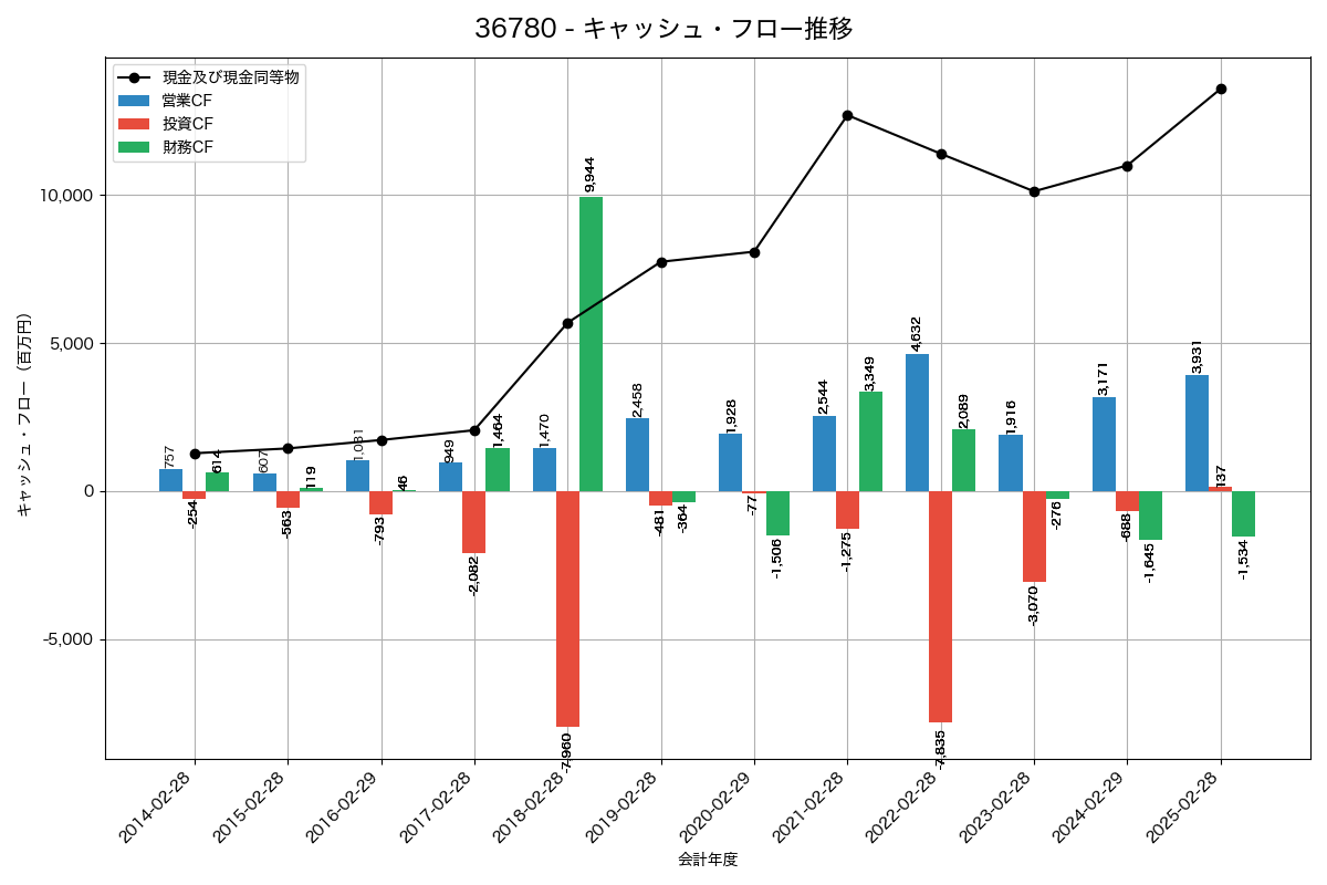 キャッシュフロー推移グラフ