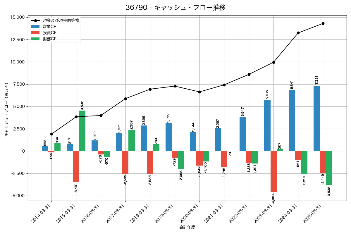 キャッシュフロー推移グラフ