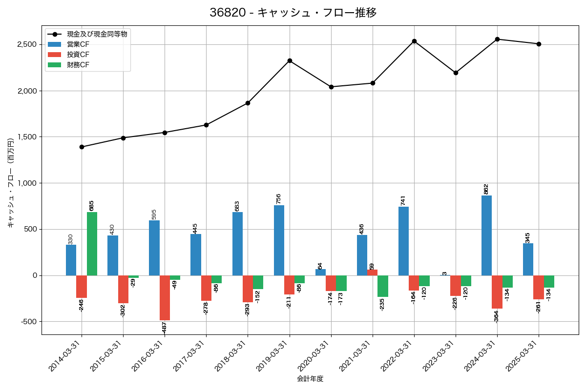 キャッシュフロー推移グラフ