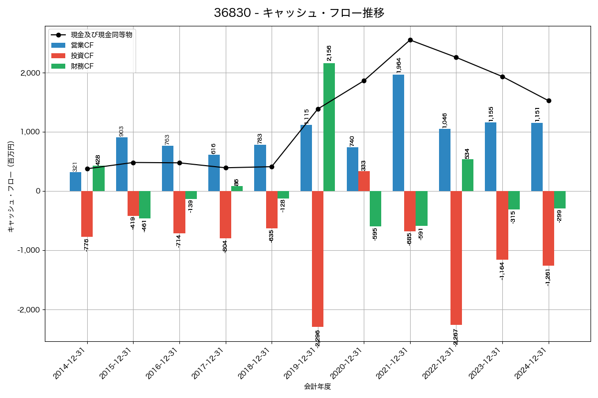 キャッシュフロー推移グラフ