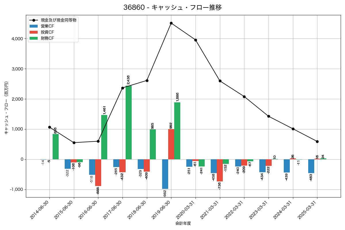 キャッシュフロー推移グラフ