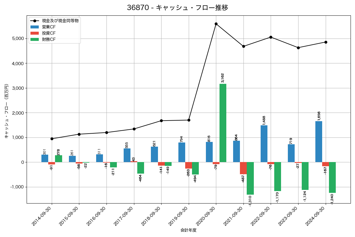 キャッシュフロー推移グラフ