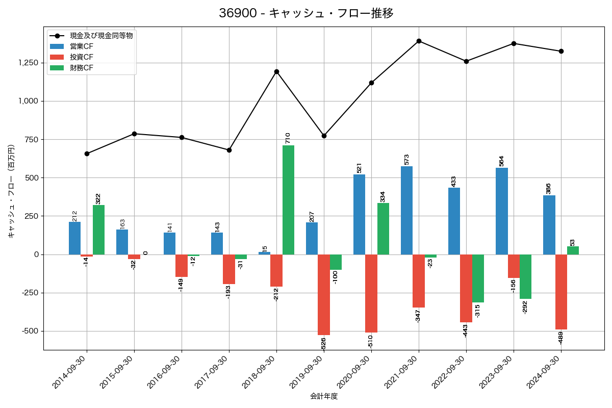 キャッシュフロー推移グラフ