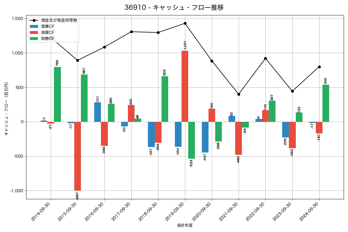 キャッシュフロー推移グラフ