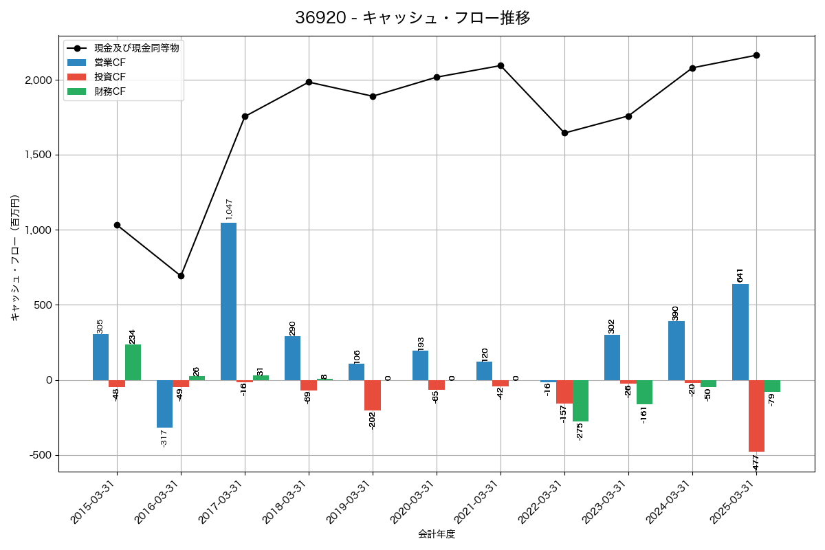キャッシュフロー推移グラフ