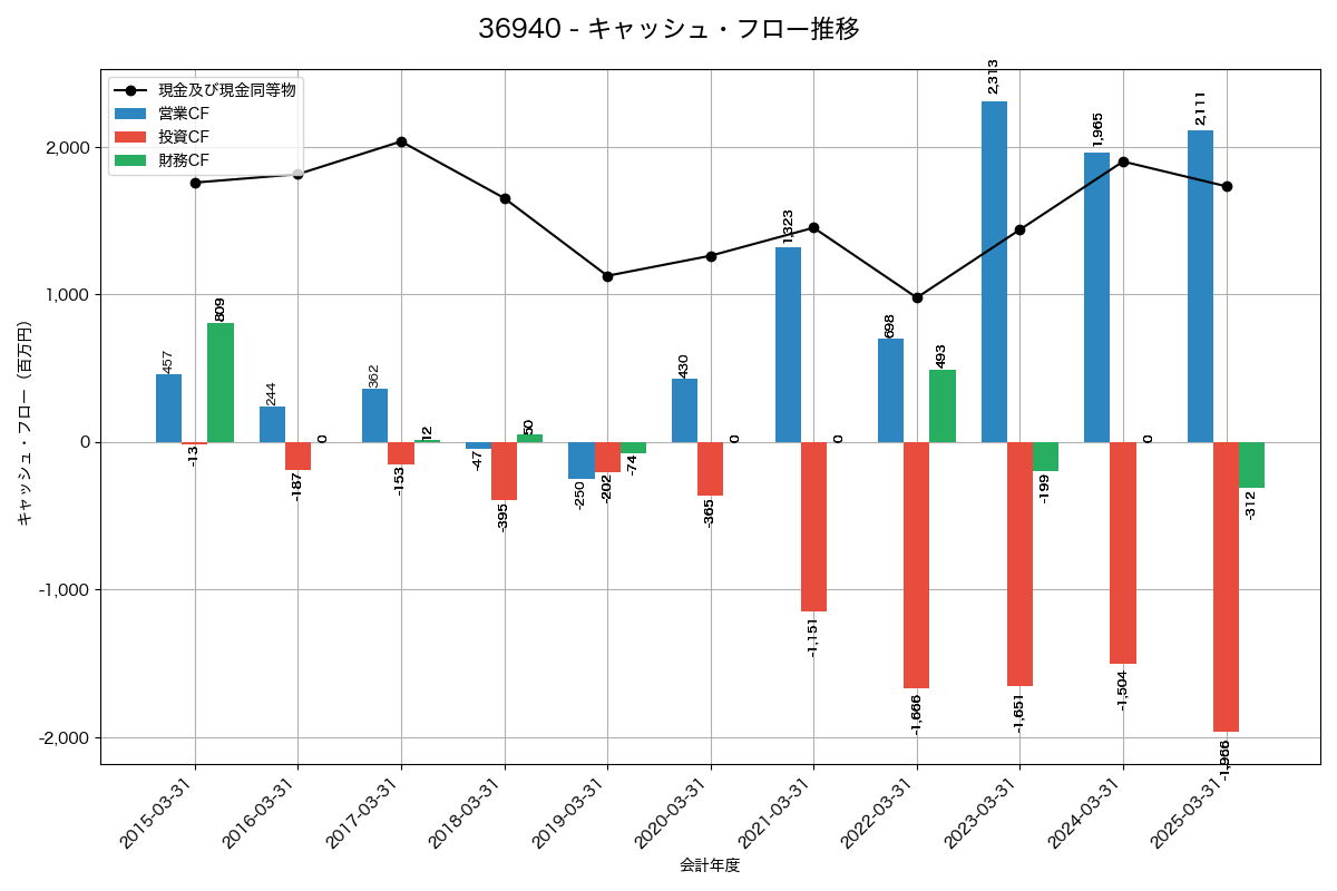 キャッシュフロー推移グラフ