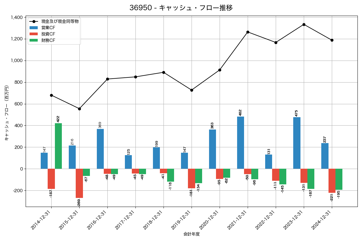キャッシュフロー推移グラフ